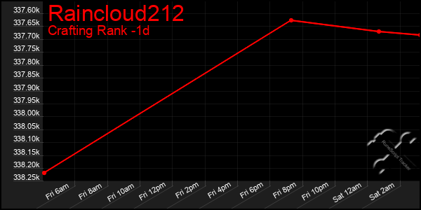 Last 24 Hours Graph of Raincloud212