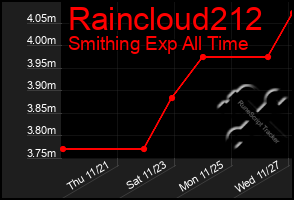 Total Graph of Raincloud212