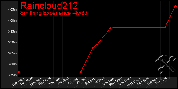 Last 31 Days Graph of Raincloud212