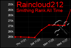 Total Graph of Raincloud212