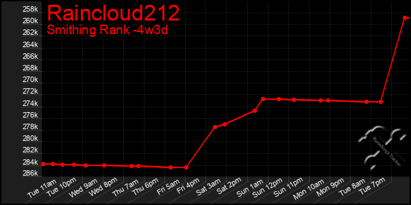 Last 31 Days Graph of Raincloud212