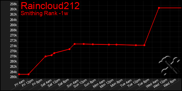 Last 7 Days Graph of Raincloud212