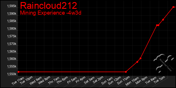 Last 31 Days Graph of Raincloud212