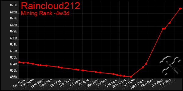 Last 31 Days Graph of Raincloud212