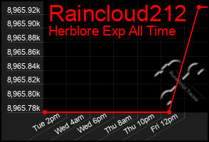 Total Graph of Raincloud212