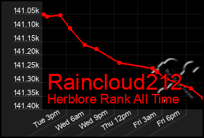 Total Graph of Raincloud212