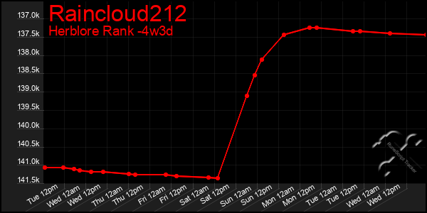 Last 31 Days Graph of Raincloud212