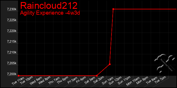 Last 31 Days Graph of Raincloud212