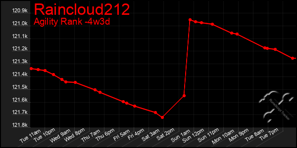 Last 31 Days Graph of Raincloud212