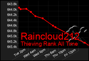 Total Graph of Raincloud212