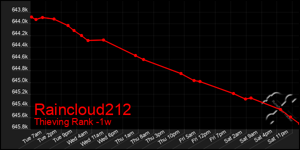 Last 7 Days Graph of Raincloud212