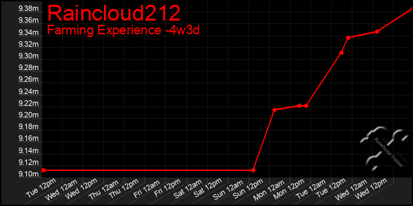 Last 31 Days Graph of Raincloud212