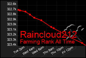 Total Graph of Raincloud212