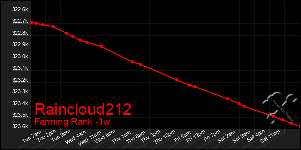 Last 7 Days Graph of Raincloud212