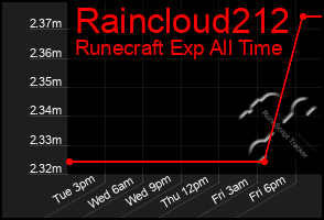 Total Graph of Raincloud212