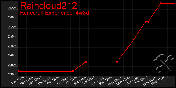 Last 31 Days Graph of Raincloud212