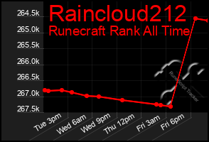 Total Graph of Raincloud212