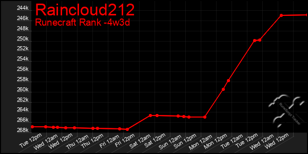 Last 31 Days Graph of Raincloud212