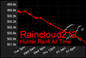 Total Graph of Raincloud212