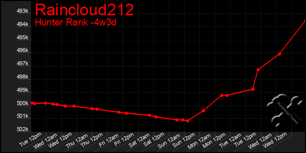 Last 31 Days Graph of Raincloud212