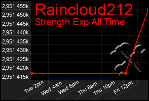 Total Graph of Raincloud212