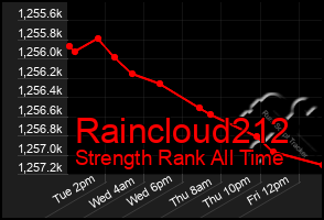 Total Graph of Raincloud212