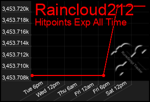 Total Graph of Raincloud212