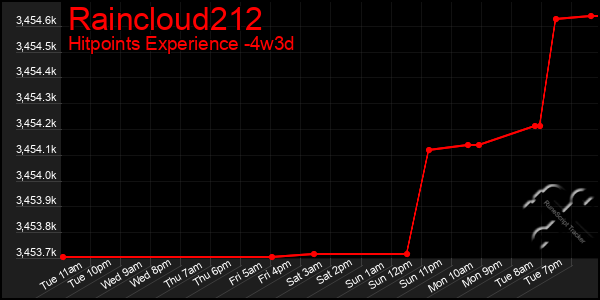 Last 31 Days Graph of Raincloud212