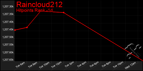 Last 24 Hours Graph of Raincloud212