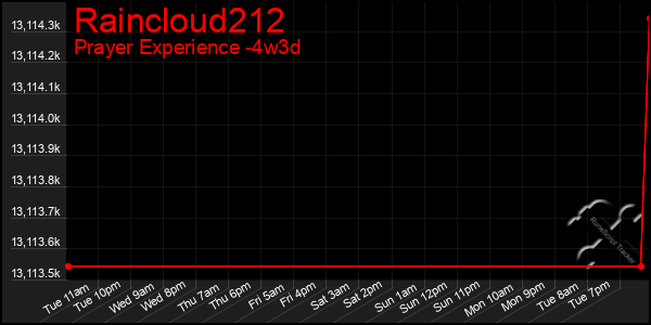 Last 31 Days Graph of Raincloud212