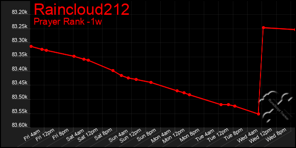 Last 7 Days Graph of Raincloud212