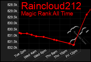 Total Graph of Raincloud212