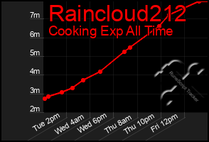 Total Graph of Raincloud212