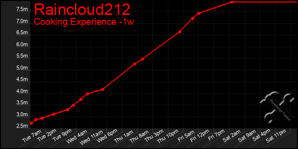 Last 7 Days Graph of Raincloud212