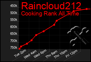 Total Graph of Raincloud212