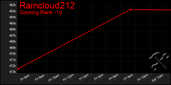 Last 24 Hours Graph of Raincloud212