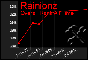 Total Graph of Rainionz