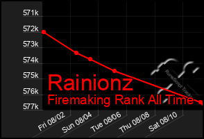 Total Graph of Rainionz