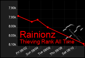 Total Graph of Rainionz