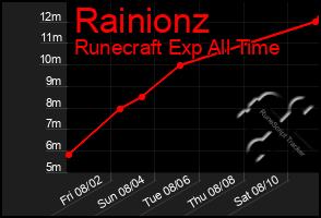 Total Graph of Rainionz