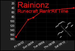 Total Graph of Rainionz