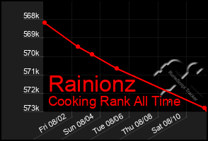 Total Graph of Rainionz