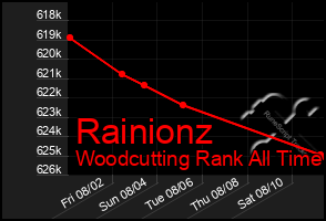 Total Graph of Rainionz