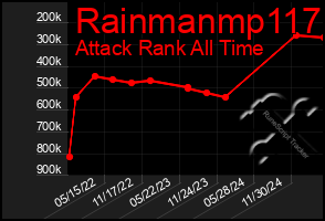 Total Graph of Rainmanmp117