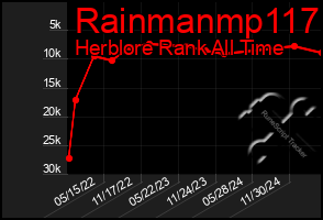 Total Graph of Rainmanmp117