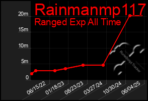 Total Graph of Rainmanmp117