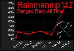 Total Graph of Rainmanmp117