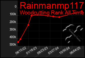 Total Graph of Rainmanmp117