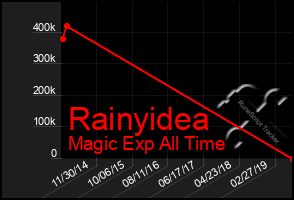 Total Graph of Rainyidea