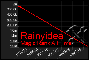 Total Graph of Rainyidea